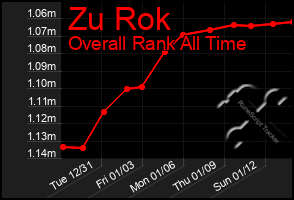 Total Graph of Zu Rok