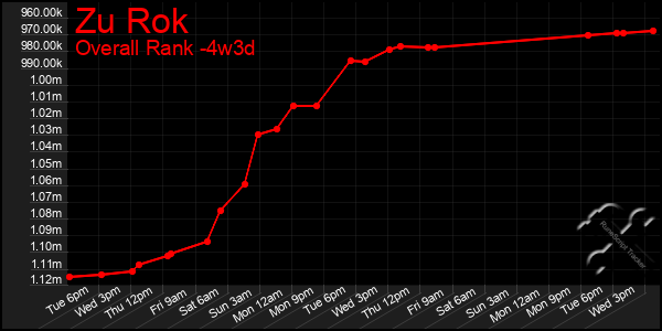 Last 31 Days Graph of Zu Rok