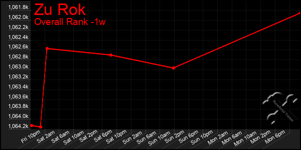 1 Week Graph of Zu Rok