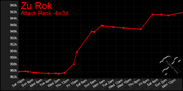 Last 31 Days Graph of Zu Rok