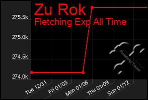 Total Graph of Zu Rok