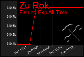 Total Graph of Zu Rok