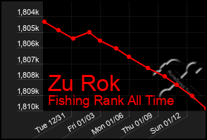 Total Graph of Zu Rok