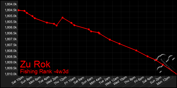 Last 31 Days Graph of Zu Rok