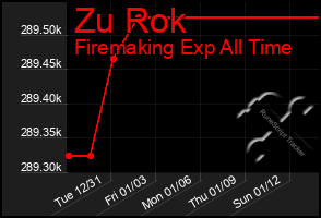 Total Graph of Zu Rok