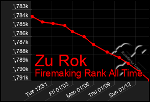 Total Graph of Zu Rok