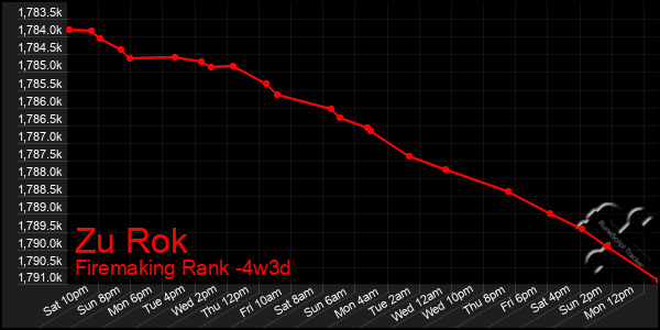 Last 31 Days Graph of Zu Rok