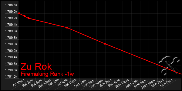 Last 7 Days Graph of Zu Rok