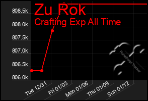 Total Graph of Zu Rok