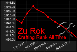 Total Graph of Zu Rok