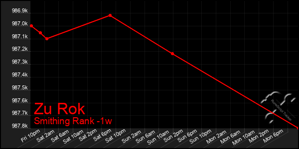 Last 7 Days Graph of Zu Rok