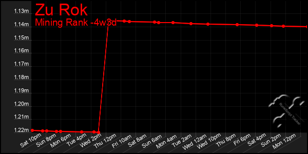 Last 31 Days Graph of Zu Rok