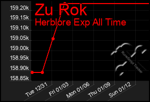 Total Graph of Zu Rok