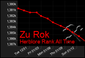 Total Graph of Zu Rok