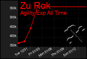 Total Graph of Zu Rok