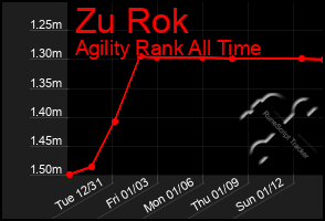 Total Graph of Zu Rok