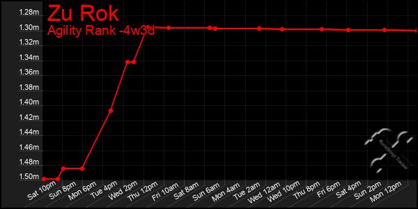 Last 31 Days Graph of Zu Rok