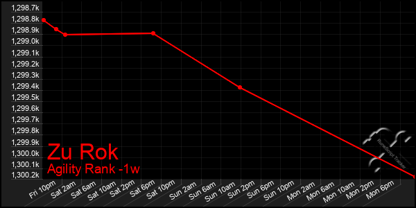 Last 7 Days Graph of Zu Rok