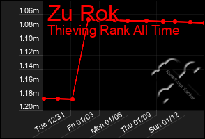 Total Graph of Zu Rok