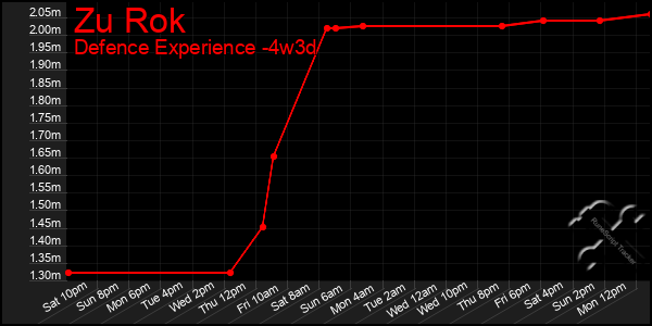 Last 31 Days Graph of Zu Rok