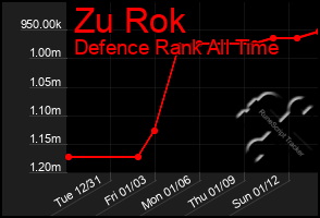 Total Graph of Zu Rok