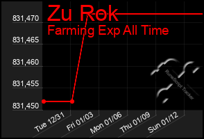 Total Graph of Zu Rok