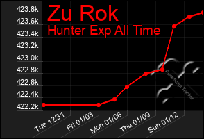 Total Graph of Zu Rok