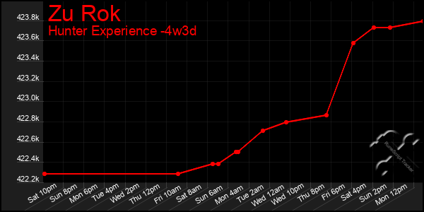 Last 31 Days Graph of Zu Rok