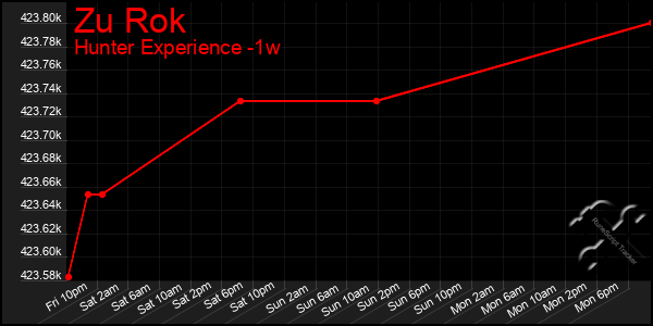 Last 7 Days Graph of Zu Rok