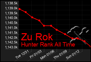 Total Graph of Zu Rok