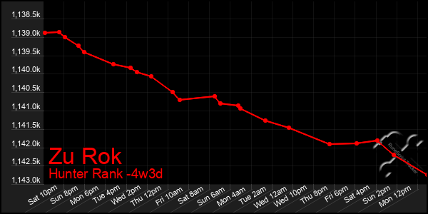 Last 31 Days Graph of Zu Rok