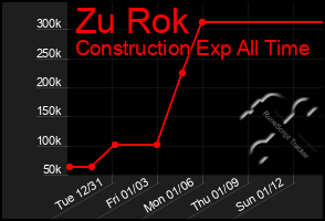 Total Graph of Zu Rok