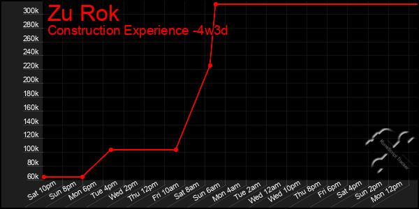 Last 31 Days Graph of Zu Rok