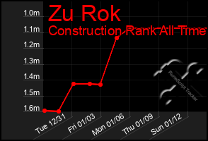 Total Graph of Zu Rok