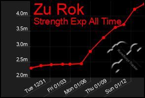 Total Graph of Zu Rok