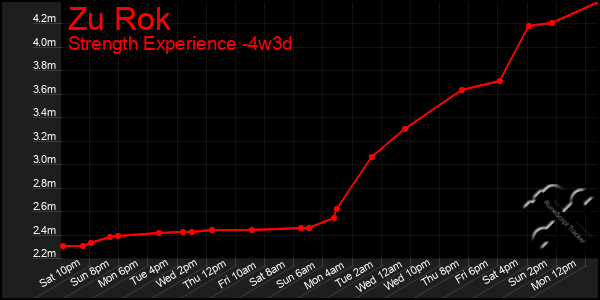 Last 31 Days Graph of Zu Rok