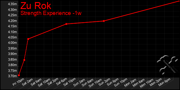 Last 7 Days Graph of Zu Rok