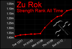 Total Graph of Zu Rok