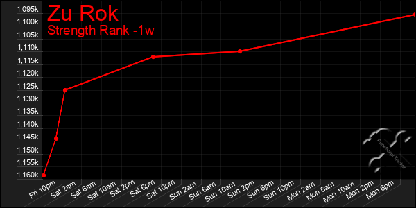 Last 7 Days Graph of Zu Rok