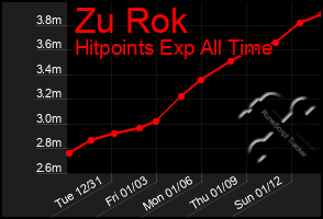 Total Graph of Zu Rok