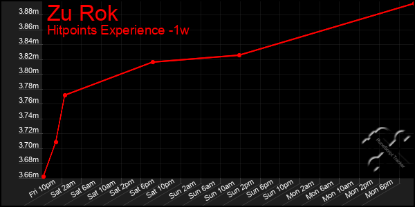 Last 7 Days Graph of Zu Rok