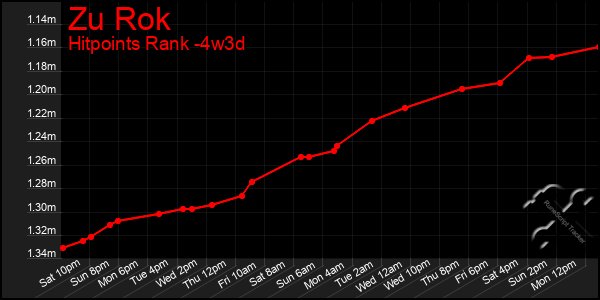 Last 31 Days Graph of Zu Rok