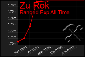 Total Graph of Zu Rok