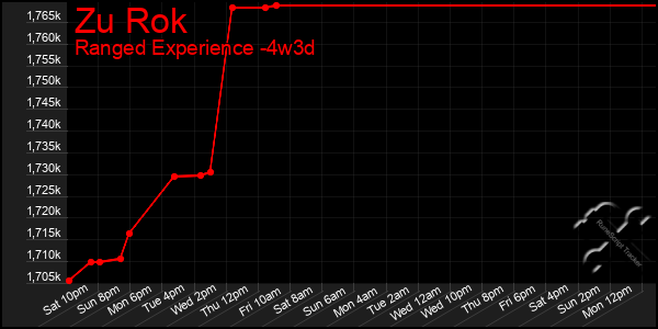 Last 31 Days Graph of Zu Rok