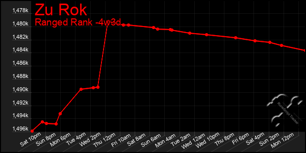 Last 31 Days Graph of Zu Rok