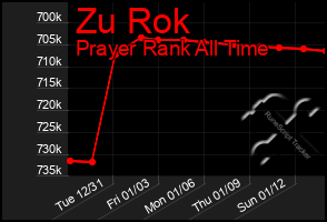 Total Graph of Zu Rok