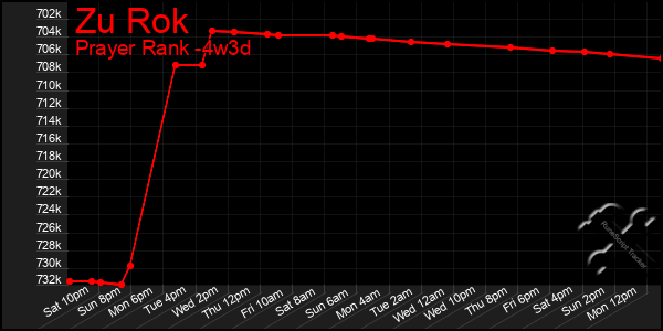 Last 31 Days Graph of Zu Rok