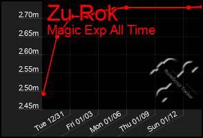 Total Graph of Zu Rok