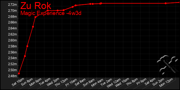 Last 31 Days Graph of Zu Rok