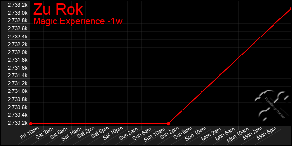 Last 7 Days Graph of Zu Rok